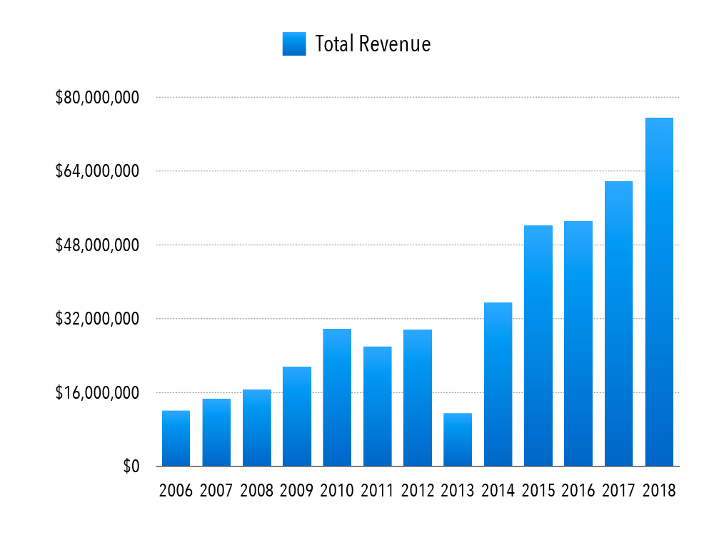 Total Revenue Chart